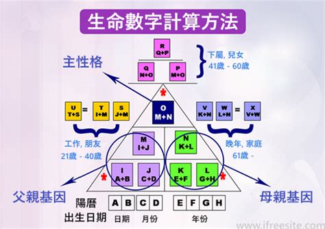 數字命盤|生命靈數怎麼算？最完整的數字解析與計算方法，重點。